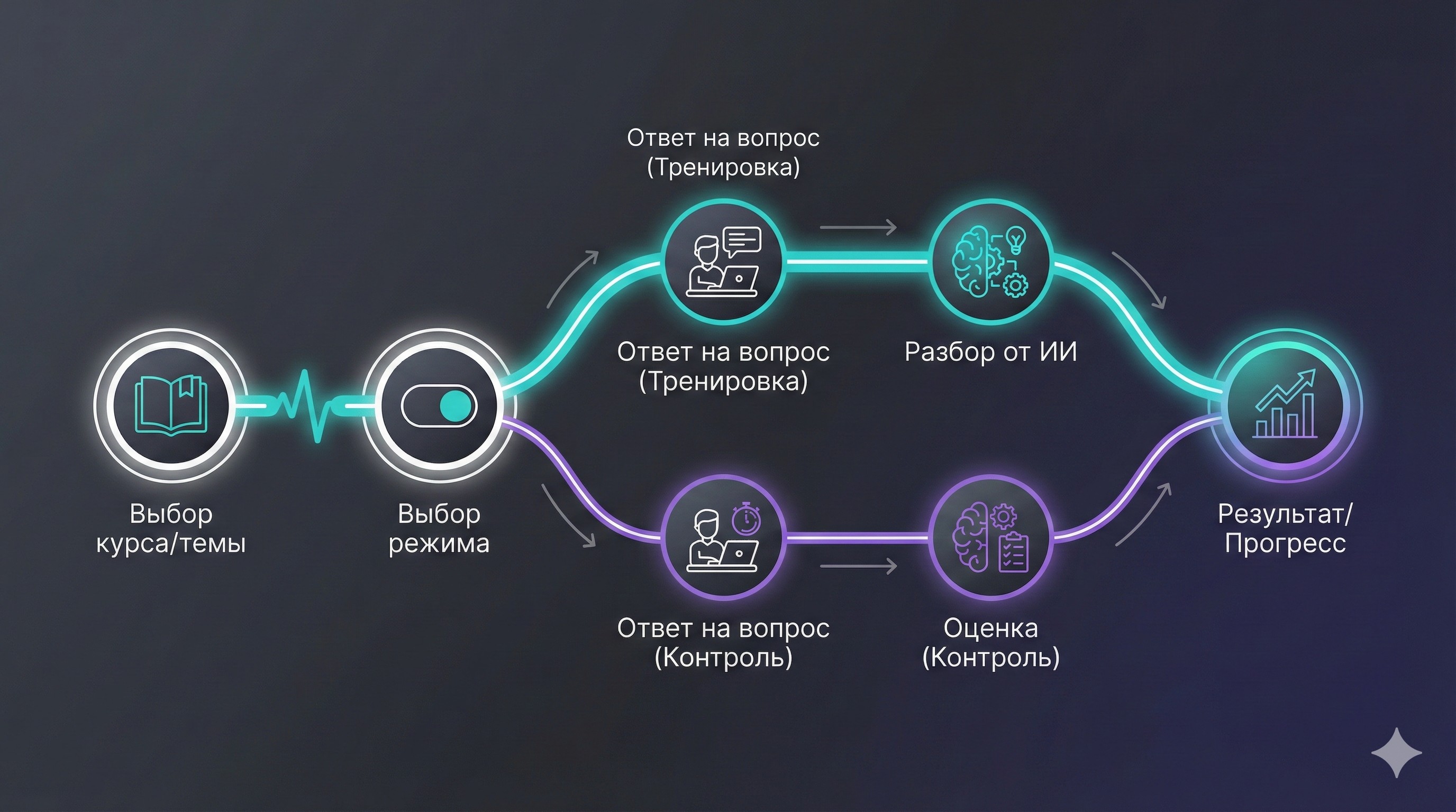 Схема работы ИИ-наставника: загрузка материалов, прохождение теста, ИИ-оценка, результаты
